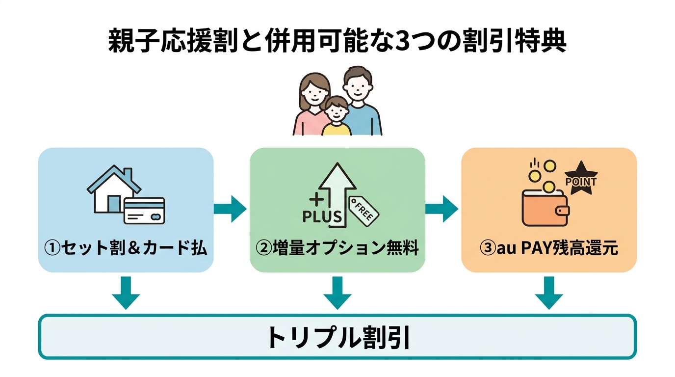 親子応援割と併用可能な3つの割引特典