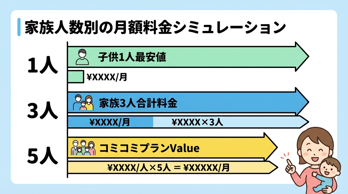 家族人数別の月額料金シミュレーション