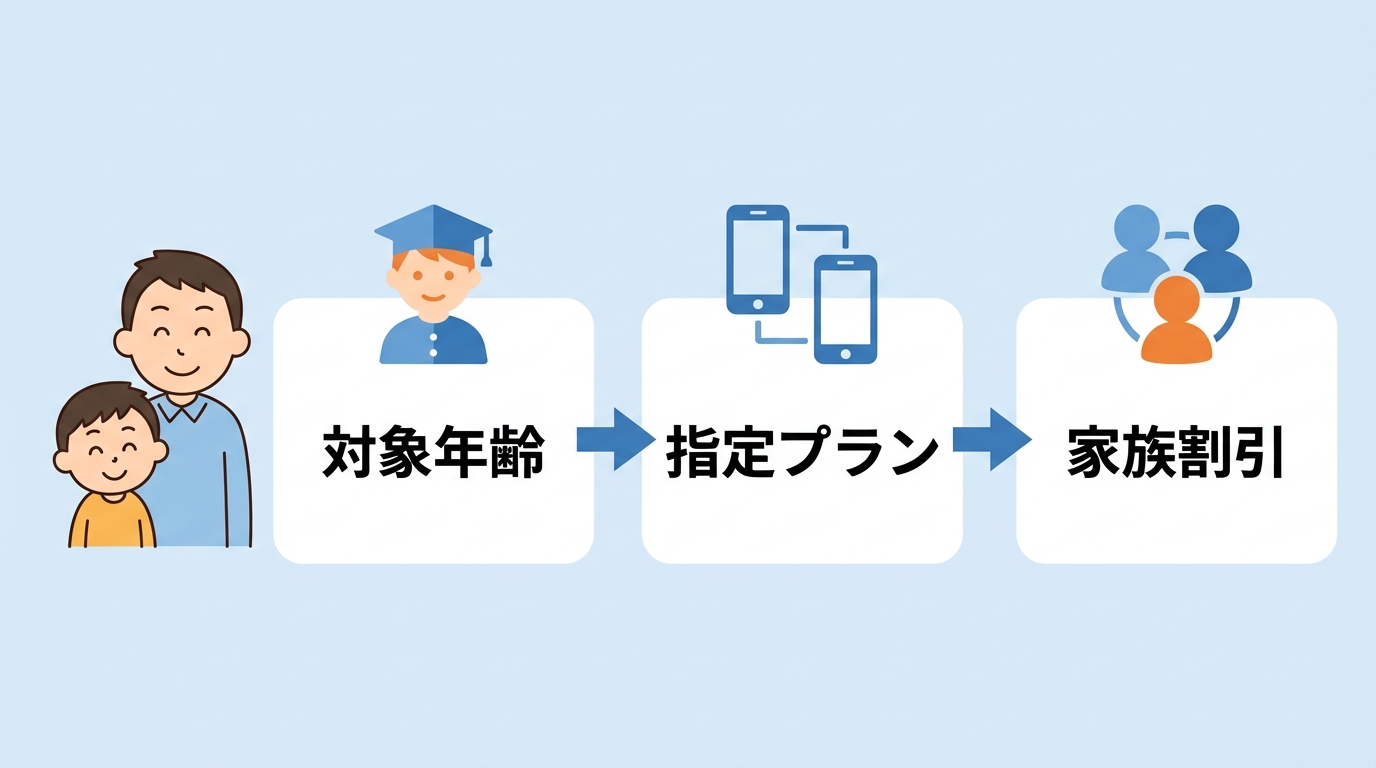 UQモバイルの親子応援割の条件に関するQ&A